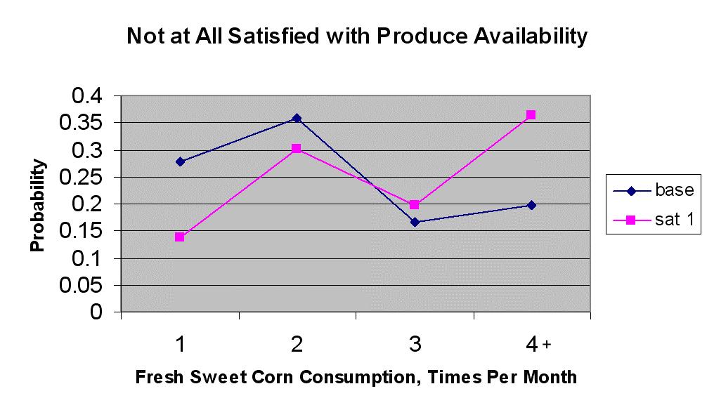 38 while consumers are less likely to purchase fresh sweet corn three or four or more times per month.