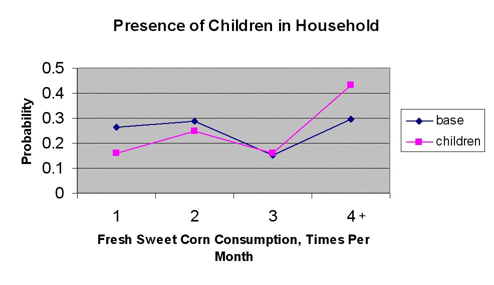 42 Figure 5-13. Both of these variables (chd and age3) have the same effect on the probabilities of consumption.