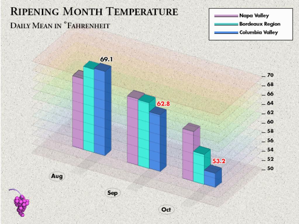 Temperature is optimal for growing wine. Optimal degree days Heat is accumumlated during day and cooling at night Hot summer months promotes ripening.