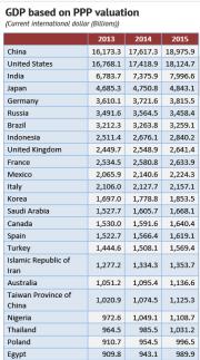 (05) Developing: China Mexico Philippines Columbia Peru Egypt Vietnam Indonesia Malaysia Gross domestic product (GDP) based on purchasing-power-parity (PPP) per capita Darkest red: