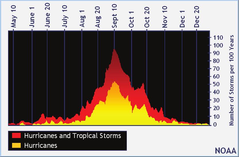Bão táp có thể hình thành trong bão tố có sấm sét ở trong các băng ngoài của một cơn lốc xoáy nhiệt đới hoặc trong cầu mắt của cơn bão.