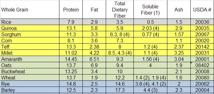 Grain Macronutrient Comparison (1) Not reported in USDA Standard Nutrient Database