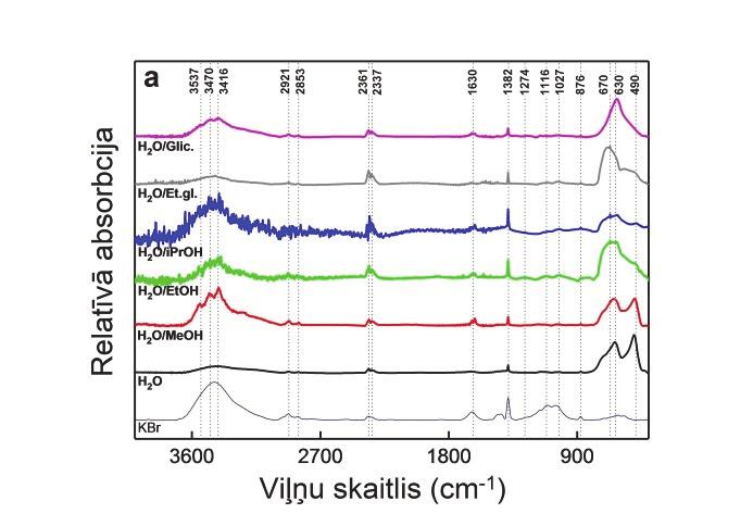 8. attēls. Hidrotermālās sintēzes rezultātā iegūtā SnO2 FT-IS (a) un Ramana (b) spektri atkarībā no SnO2 sintēzei izmantotā papildu šķīdinātāja veida.