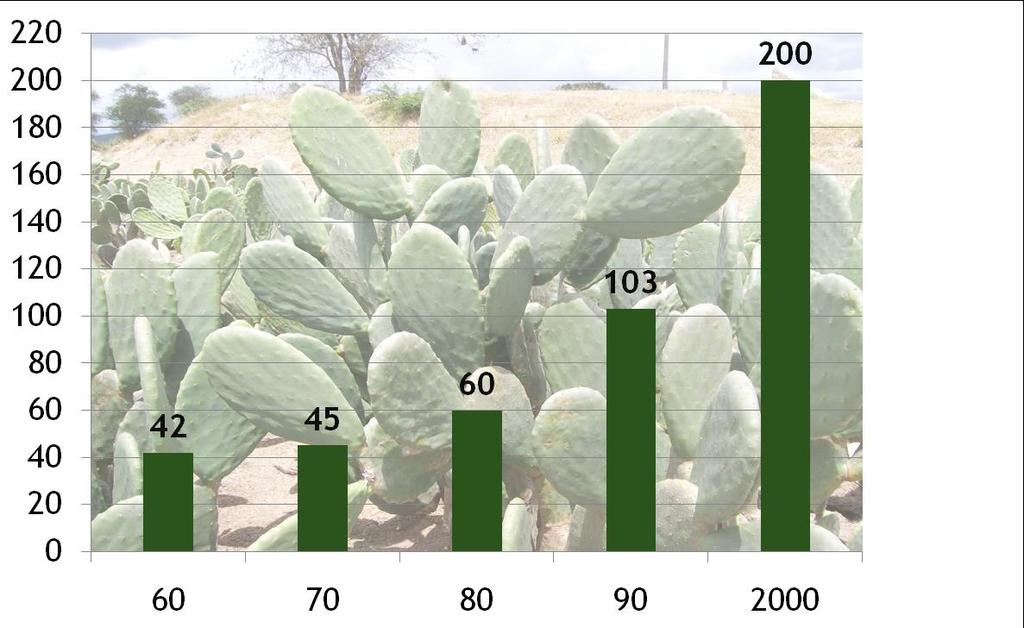 Cactus productivity (T of fresh matter per ha/year) Increment of cactus