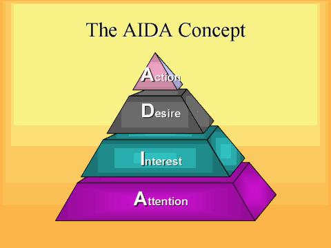 Conceptul A.I.D.