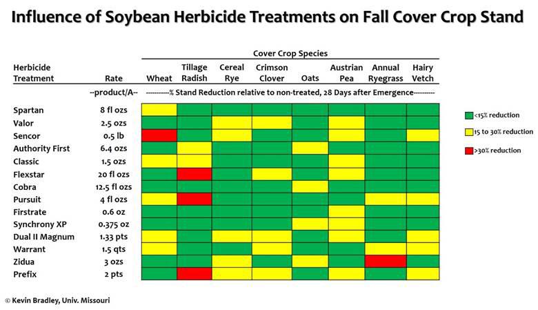 Influence of Corn and Soybean Herbicide Treatments on Cover Crop Stands by Mandy Bish and Kevin Bradley One thing to consider this fall with regards to planting cover crops is how these crop species