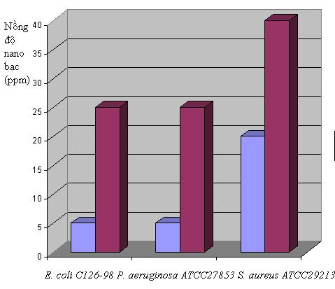 bị diệt hoàn toàn khi nồng độ nano bạc là 40 ppm. Qua đó cho thấy tính mẫn cảm của S. aureus ATCC29213 yếu hơn.