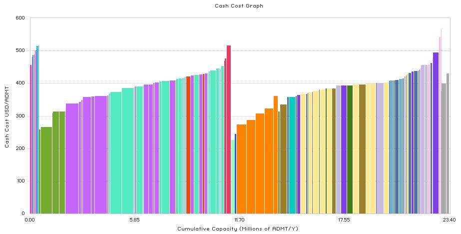 BSK Cash Cost Curve, 2Q17 Mill level costs, not including D, I,