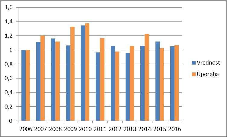 Slika 6: Letni indeksi rasti uporabe in rasti vlaganj v mednarodno znanstveno literaturo v obdobju od leta 2006 do