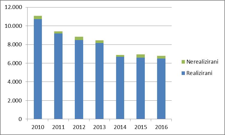 Slika 12: Skupno število zahtevkov in realizacija v obdobju od leta 2010 do leta