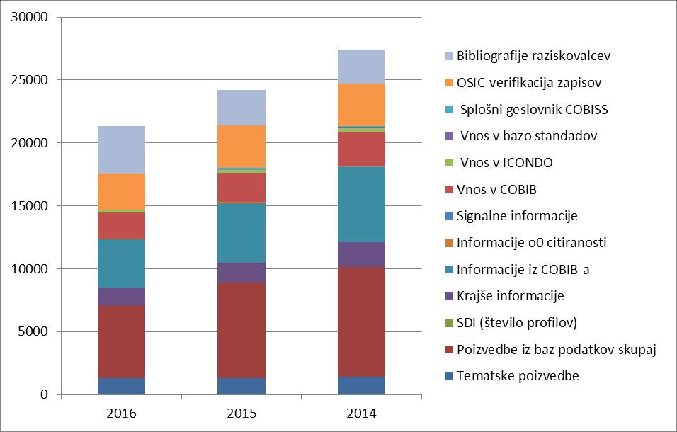 Slika 18: Struktura informacijskih ter dokumentalističnih storitev in izgradnje podatkovnih zbirk v CTK v obdobju od leta 2014 do leta 2016 1.3.