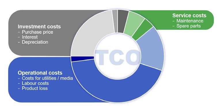 Total cost of ownership (TCO) The total cost of ownership (TCO) combines many components over the lifetime of the equipment not just the purchase or leasing costs of equipment.