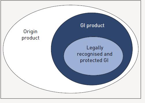 Origin product, GI product, protected GI = link with a