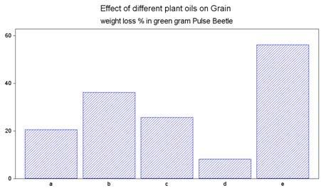 and then it drastically decreased in the month of November. Effect of Rocket seed oil: The data in showed that significantly (P<0.