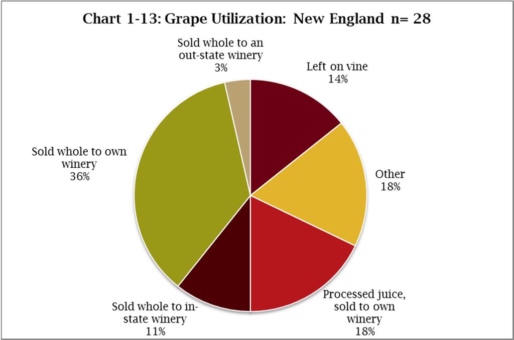 The most common arrangement for responding vineyards is to sell their grapes in a whole berry format (see chart 1-13).