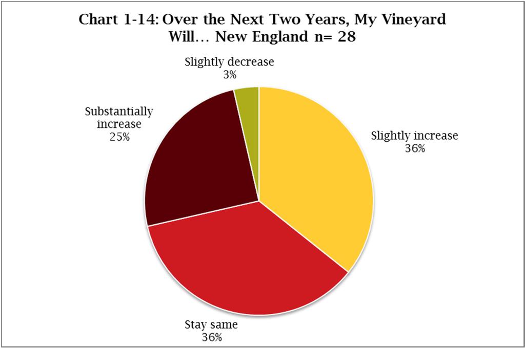 Future Plans As discussed earlier, the growth in the number of vineyards appears to be tapering off slightly in the participating New England states.