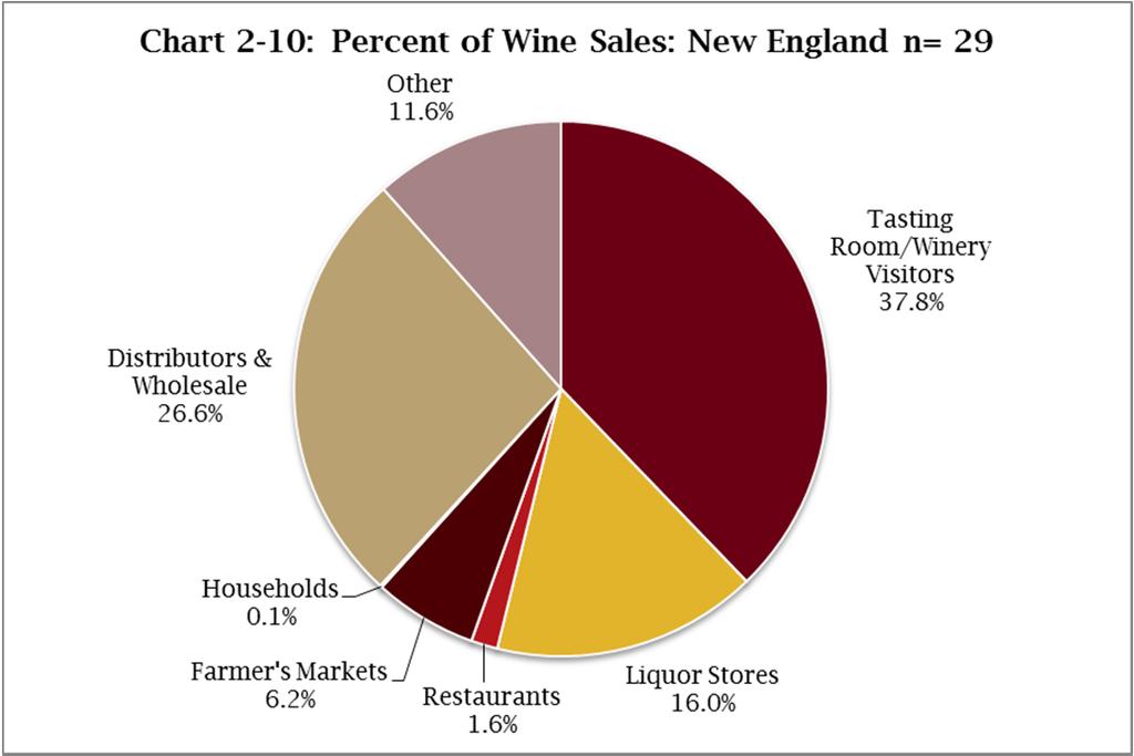 Wineries in the participating New England states sold an estimated 1.7 million bottles of wine in 2011 or an average of 11,200 bottles per winery.