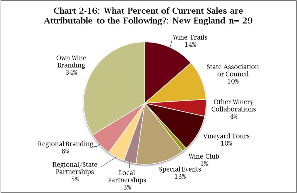 Wineries were then asked how various marketing arrangements influenced their sales.