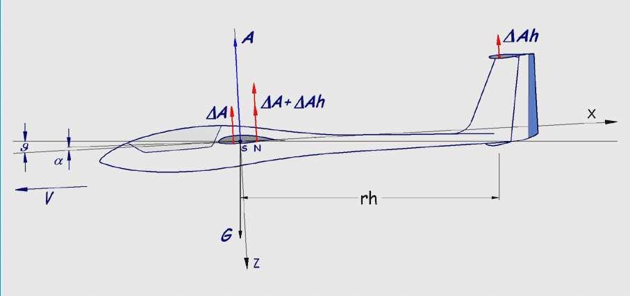 .g. position of te entre of gravit veloit of te glider angle of attak ε ά ε Λ a donas-angle differene of te angles of inidene of elevator and ing d/dt rotational speed of te angle of attak angle of