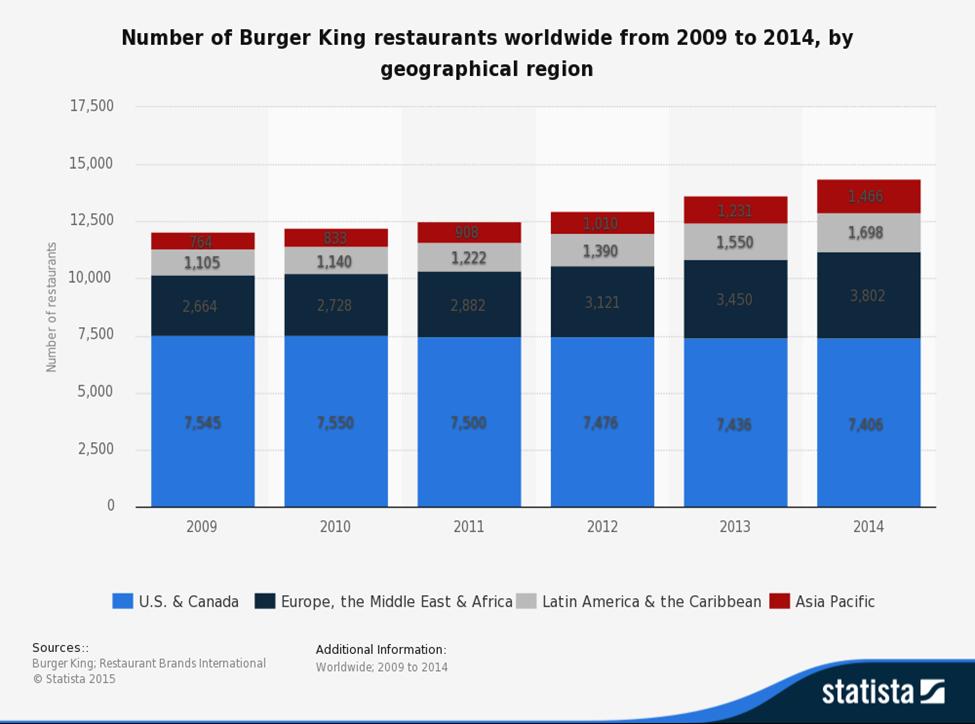 8 Figure 2: BK Restaurants by Region http://www.statista.
