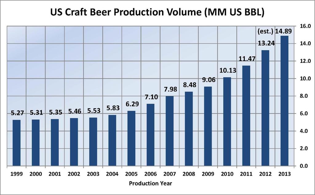 U.S. craft beer growth, 2001-2013