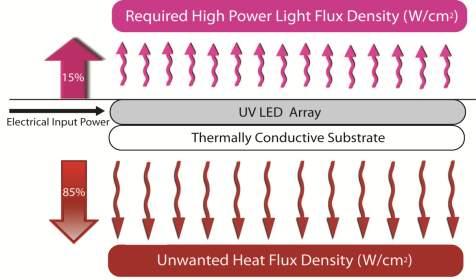 UV LED Thermal Management! ~30% of input power converted to useable UV output.! ~70% of input power converted to unwanted heat.