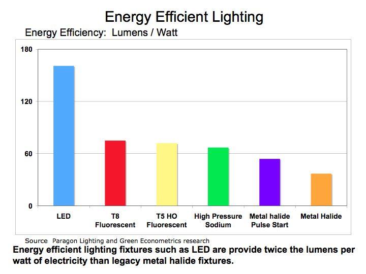 30% Efficient is Actually Pretty Good Energy efficient LED lighting fixtures provide twice