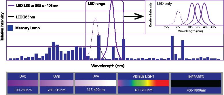 UV LED Spectral Output Materials