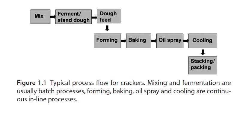 TYPICAL PROCESS FLOW FOR CRACKERS Source: