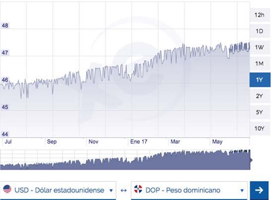 U.S. Dollar to Dominican Peso One Year Exchange Rate Source: xe.com Jamaica Production and Consumption Light red kidney beans (LRKB) are one of the traditionally consumed beans in Jamaica.