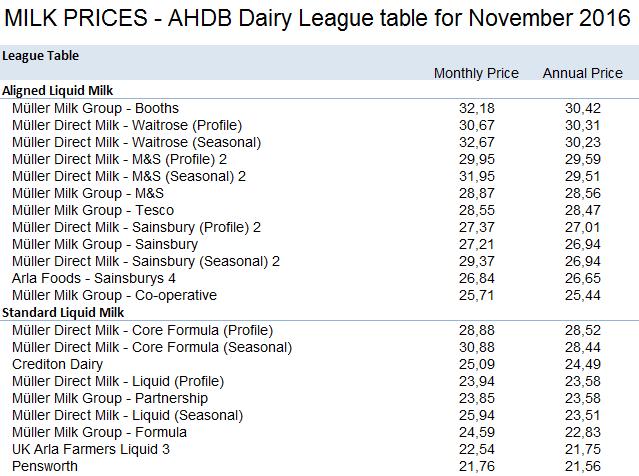United Kingdom: contract league table https://dairy.ahdb.org.