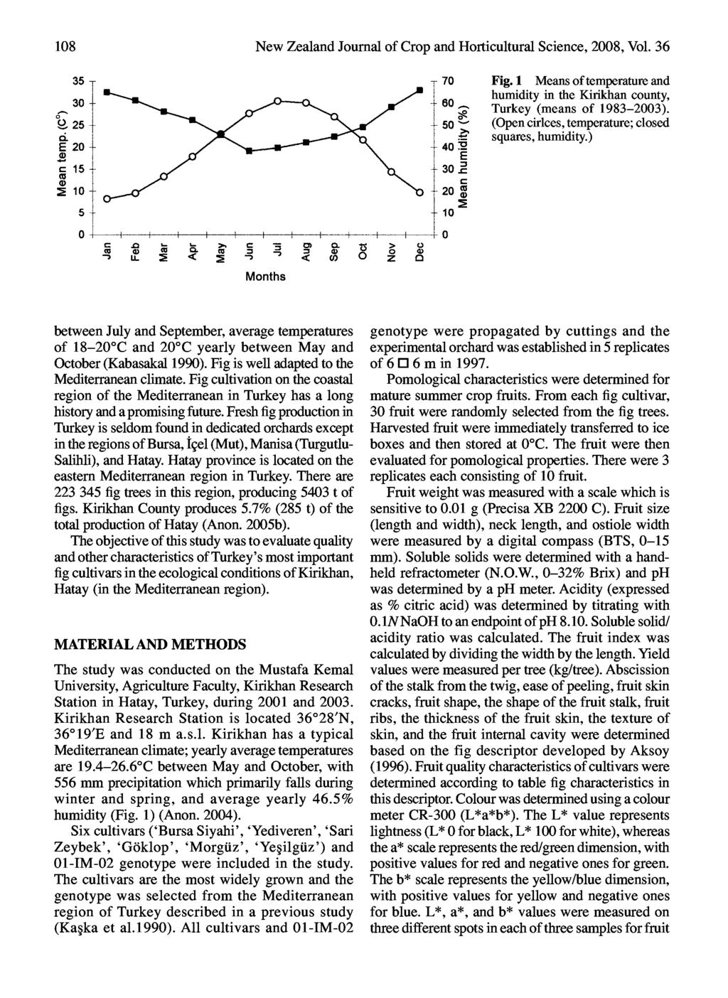New Zealand Journal of Crop and Horticultural Science,, Vol. 3 T 7 Fig. 1 Means of temperature and humidity in the kirikhan county, Turkey (means of 193-3).