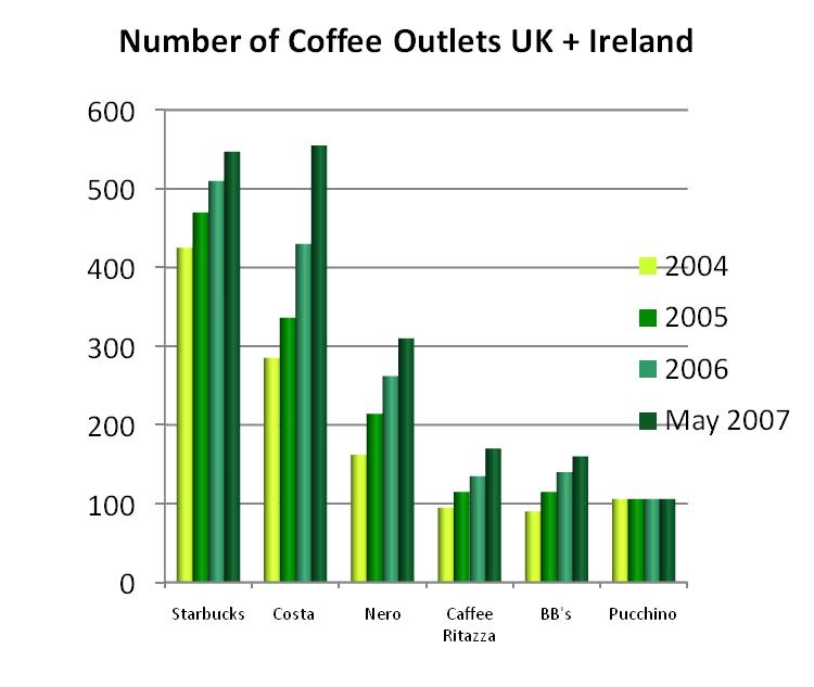 Coffee Market UK