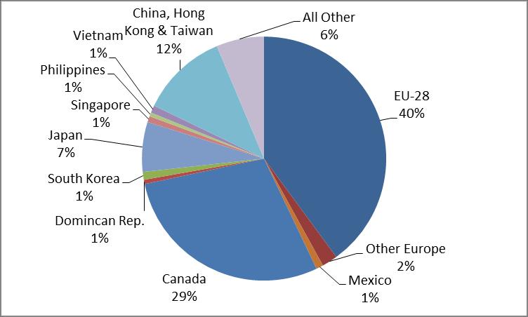 Wine exports from the United States were valued at $1.6 billion in 2013, accounting for about 7% of the global wine trade (Table 1). About 40% of U.S. wine exports in 2013 went to the EU, with another 2% to other European (non-eu) countries.