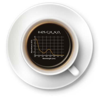 Application Summary Analytes: caffeine (C 8 H 10 N 4 O 2 ) Detector: OMA-300 Process Analyzer (UV-Vis spectrophotometer) Introduction While it may mystify those of us that need strong coffee to get