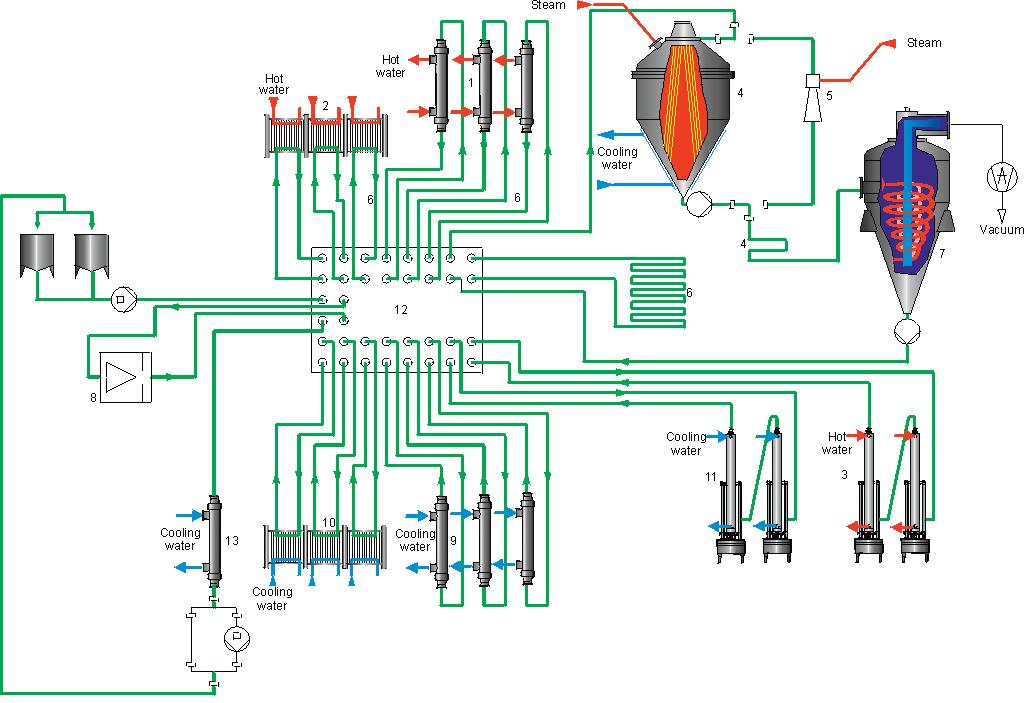 Flow diagram for APV multipurpose UHT pilot plant 1. Tubular heaters 4. Steam infusion chamber 7. Flash vessel 10. Plate coolers 2. Plate heaters 5. Steam injector 8. Aseptic homogeniser 11.