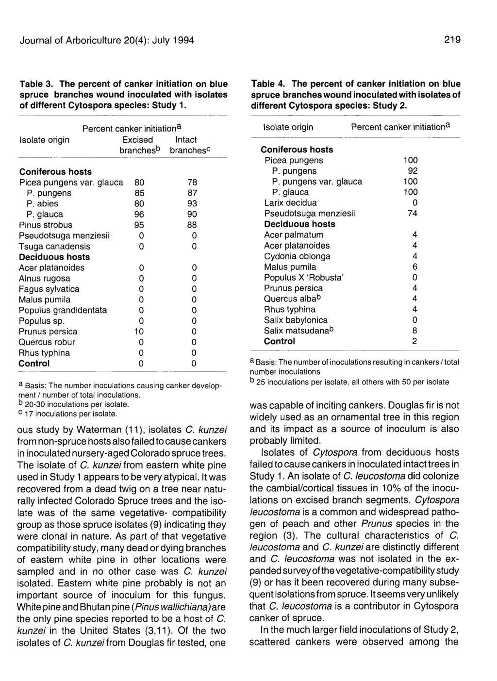 Journal of Arboriculture 2(): July 199 219 Table 3. The percent of canker initiation on blue spruce branches wound inoculated with isolates of different Cytospora species: Study 1.