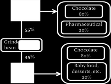 Confectionery industry The industrial cocoa sector is divided into three segments: the confectionery industry, the food industry and the pharmaceutical/cosmetics industry.