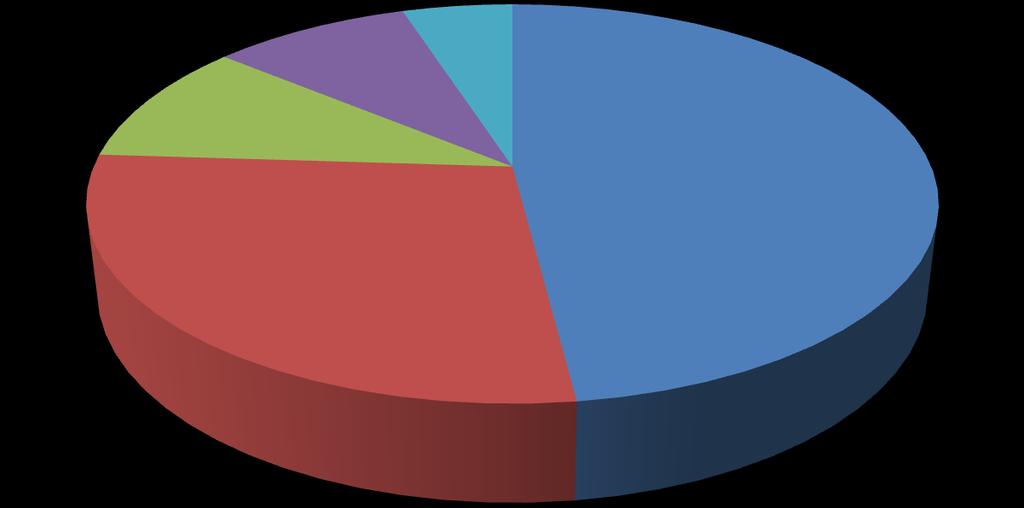 Market overview Segmentation by category in Greece 2010 Make-up 10% Aromas