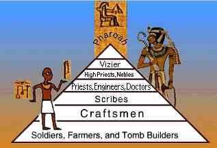 Sumerian Social Order Social hierarchy: the division of society by rank or class Kings were at the top of the order because they claimed to be