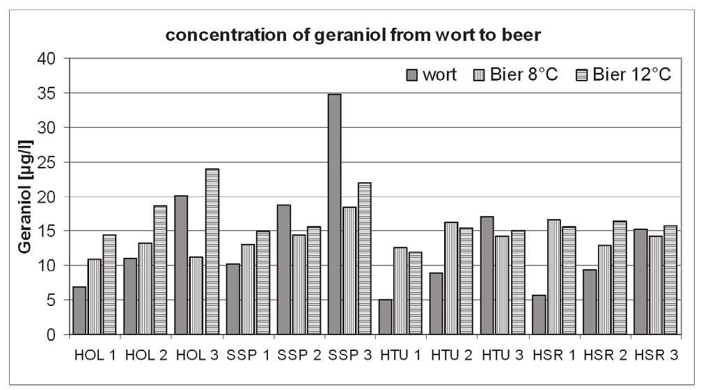 Linalool from Wort to Beer C Figure