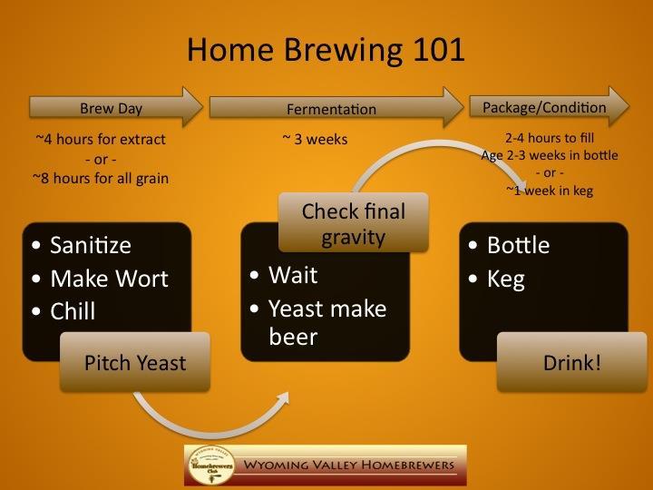 Applying to Home Brewing Process Before you Brew Budget Equipment Brew