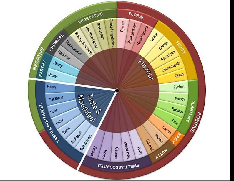 The rooibos sensory wheel and sensory lexicon were developed after the analyses of 69 rooibos samples harvested from mainly one production area and during one production season.