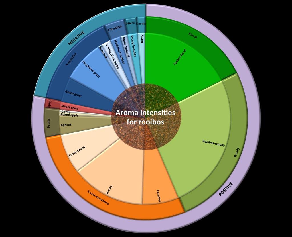 (a) (b) 100 80 % occurrence 60 40 20 0 (c) 100 80 % occurrence 60 40 20 0 Figure 11 (a) Rooibos sensory wheel depicting the mean