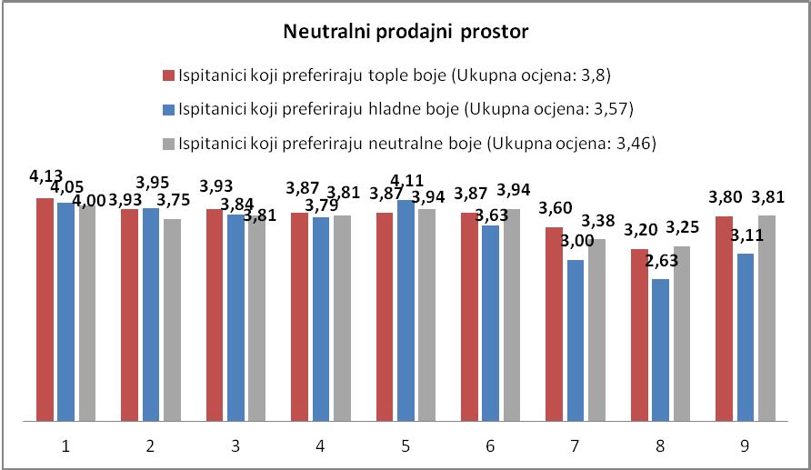 Grafikon 9: Prosječne ocjene ispitanika kojima je prikazan prodajni prostor neutralnih boja s obzirom na preferencije skupina boja Izvor: rezultati istraživanja Analizirajući rezultate prikazane u