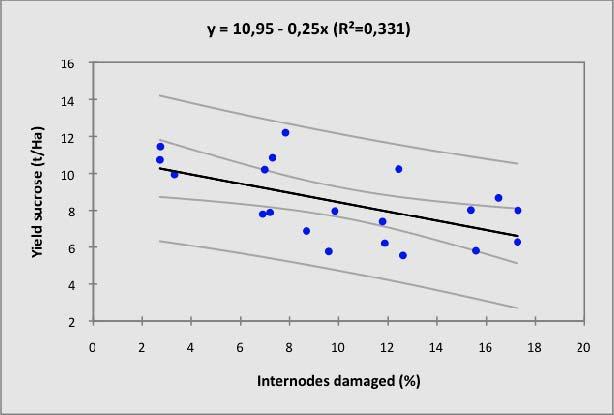 Fig. 2 Relationship between stemborer damage