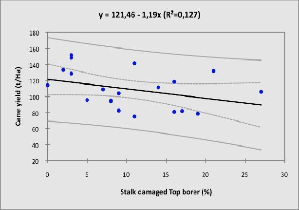 Fig. 4 Relationship between top borer damage