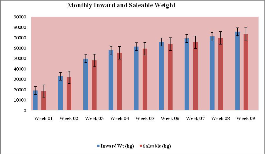 Fig.1 Monthly (Jan -Mar, 2017) productivity at Sangli,