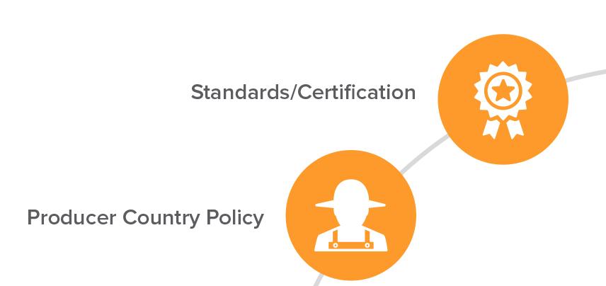 Producer country policies and standards/certifications play a unique role across the interventions and link to all 4 compass points.