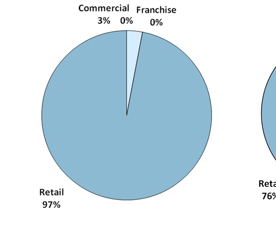 Oct 2, 2011: $312M Long-Term Commercial 20% Franchise 4% Retail 76% *Note: Long-term